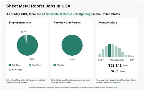 sheet metal roofer jobs|Sheet Metal Roofer Jobs, Employment .